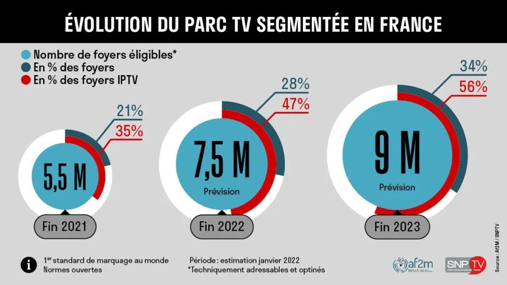 L'évolution du parc TV segmentée en France de 2021 à 2023